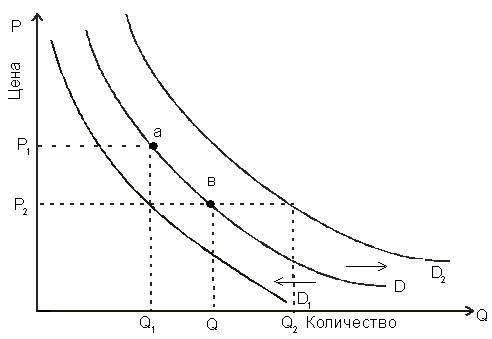 Кривые спроса