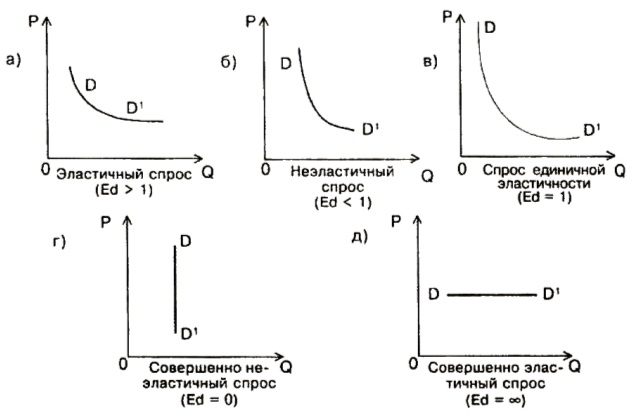 Графики спроса в зависимости от его эластичности