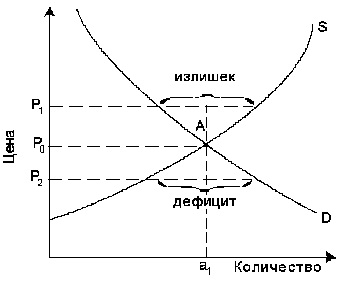 Равновесная цена и равновесное количество продукта определяются рыночным спросом и предложением