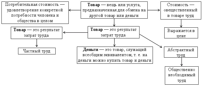 Товар и деньги: их взаимосвязь