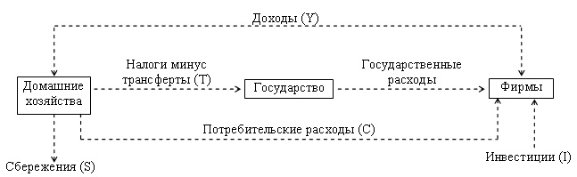 Кругооборот доходов и расходов в смешанной экономике