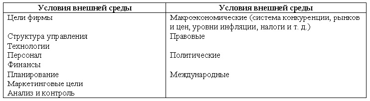 Фирма: внутренние и внешние условия