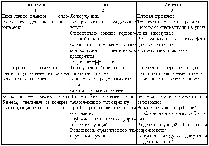 Организационно-правовые формы предпринимательской деятельности, их преимущества и недостатки