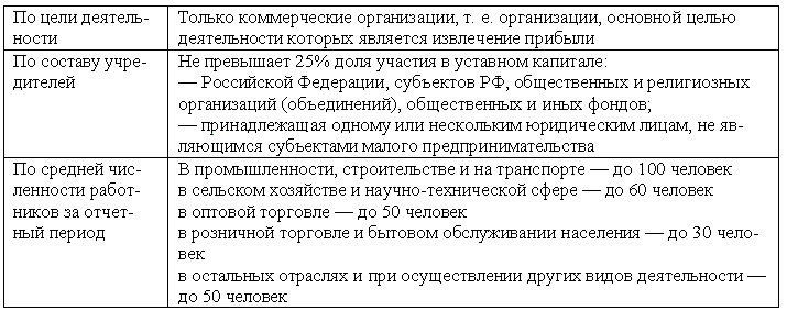 Критерии и показатели малого предпринимательства в РФ