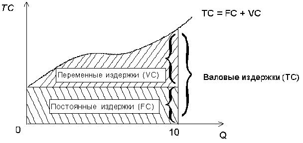 График постоянных, переменных и валовых издержек