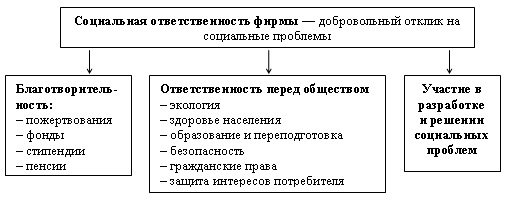 Социальная ответственность и этика в бизнесе