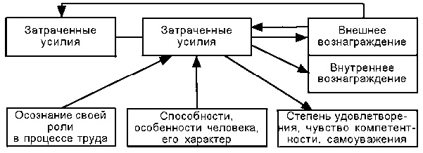 Модель Портера-Лоулера
