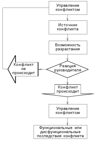 Модель конфликта 