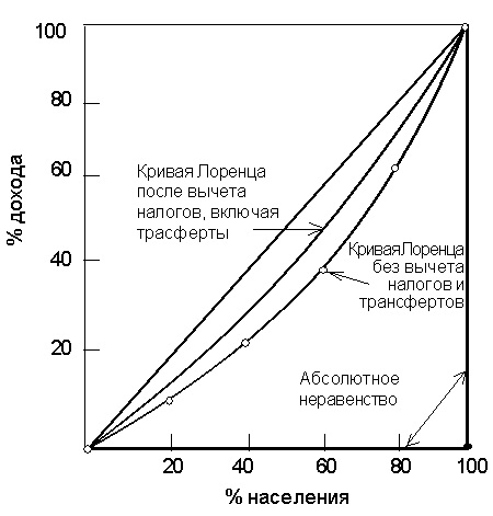 Влияние государственных налогов 
и трансфертных платежей на неравенство доходов
