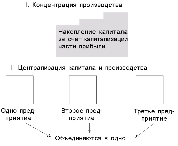 Механизм образования монополий