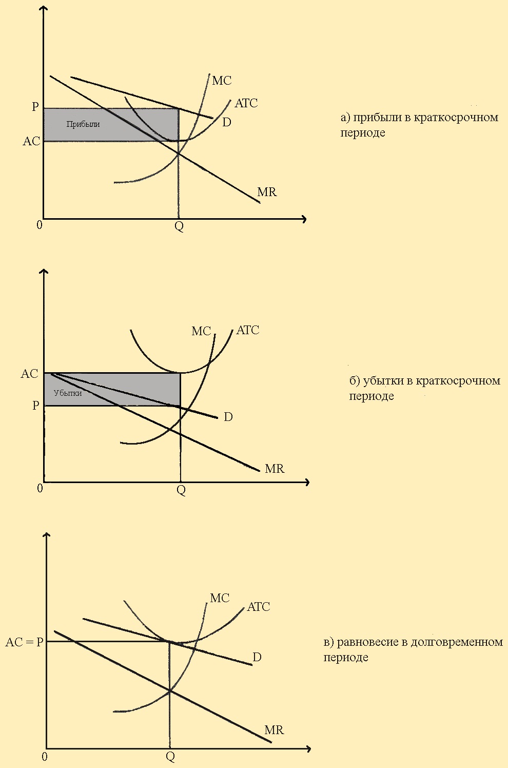 Прибыли и убытки в краткосрочном периоде 
и равновесие в долговременном периоде 
в условиях монополистической конкуренции
