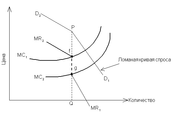 Ломаная кривая спроса