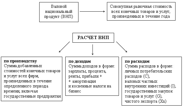 Расчет ВНП по производству, доходам и расходам