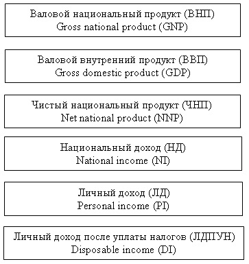 Макроэкономические показатели