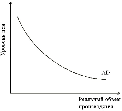 Кривая совокупного спроса