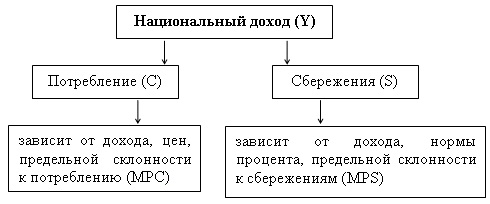 Национальный доход: потребление и сбережения