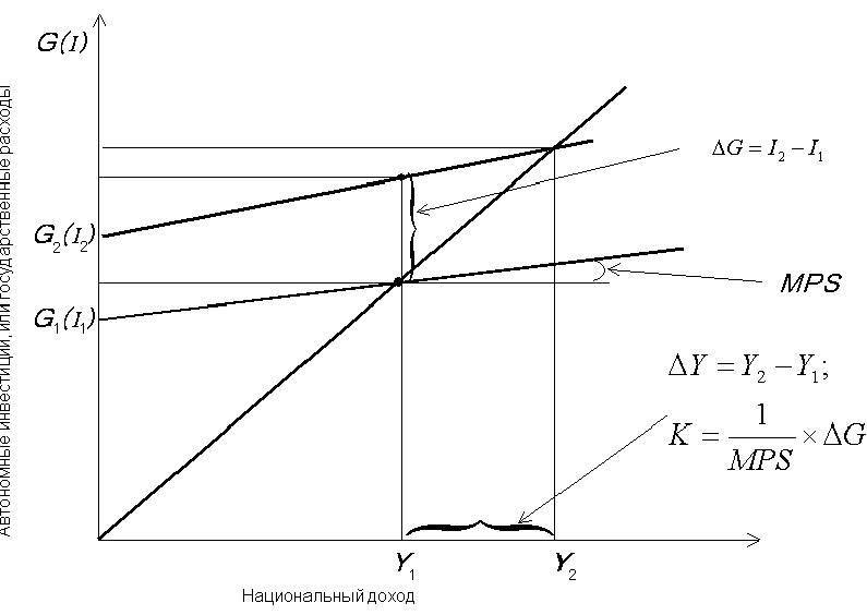 Действие мультипликатора автономных (независимых) инвестиций (государственных расходов)