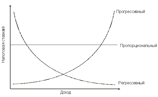 Различие между регрессивным, 
пропорциональным и прогрессивным налогами