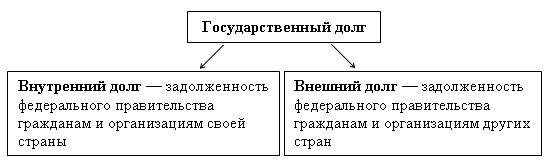 Государственный долг: структура