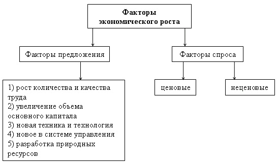 Факторы экономического роста