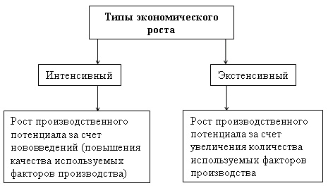 Экономический рост и его типы
(экстенсивный и интенсивный)