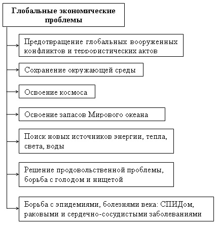 Глобальные экономические проблемы