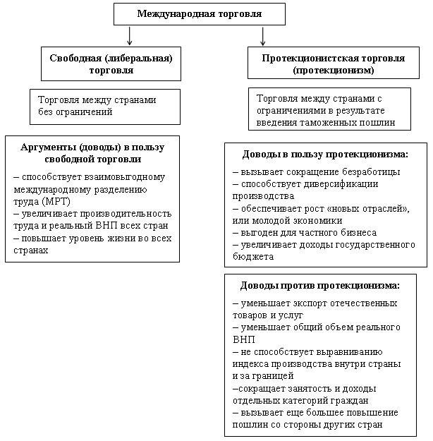 Свободная торговля и протекционизм