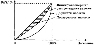 Влияние прогрессивного налога на неравенство в доходах