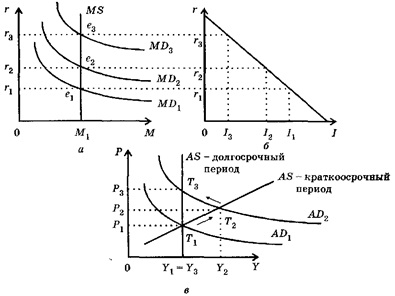 Расширительная финансовая политика и изменения на денежном рынке (а), на рынке частных плановых инвестиций (б), в модели AD - AS (в)
