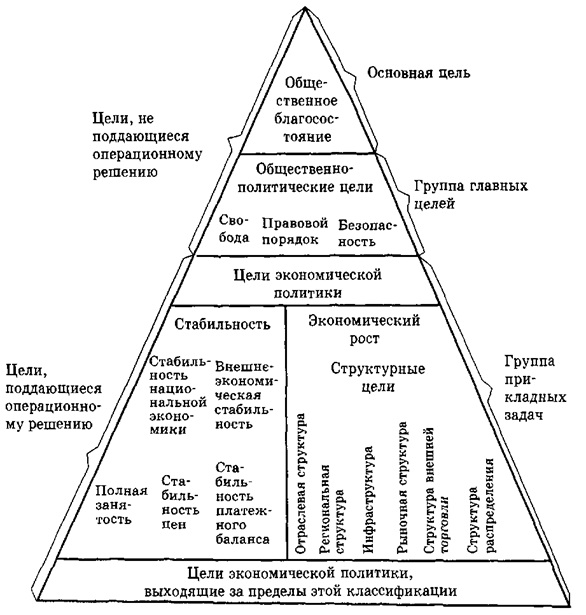 Пирамида целей