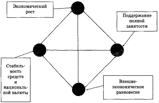 «Магический многоугольник целей» экономической политики