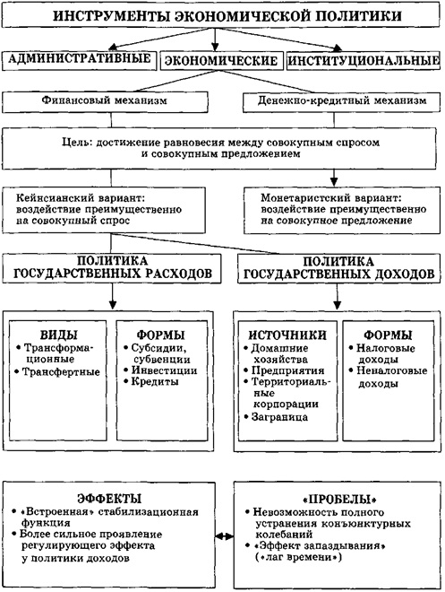 Система инструментов экономической политики