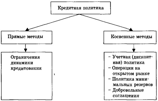 Кредитная политика Центрального банка