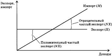 Связь между экспортом, импортом и уровнем доходов