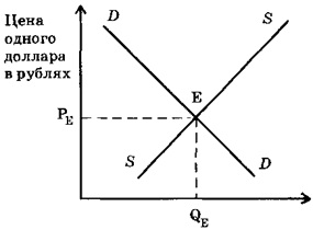 Спрос и предложение иностранной валюты