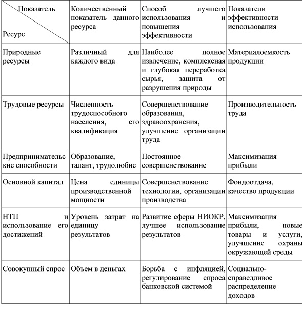 Ресурсы экономического роста и их характеристики