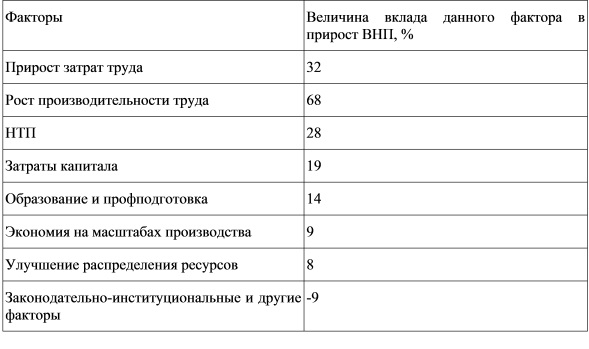 Вклад факторов экономического роста в его прирост