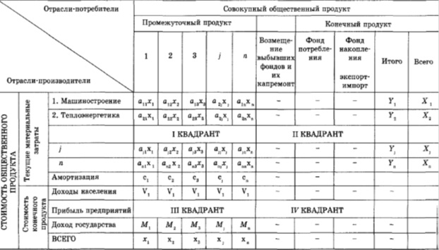 Межотраслевой баланс производства и распределения общественного продукта