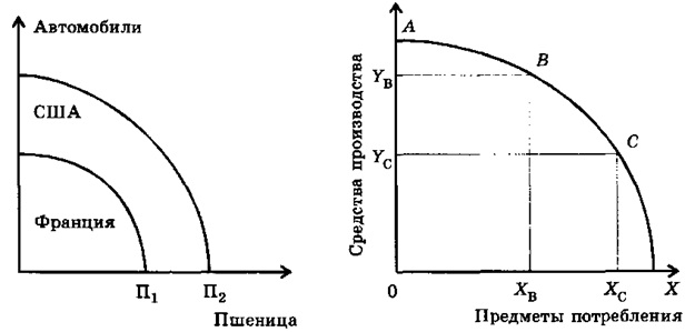 Кривые производственных возможностей двух стран