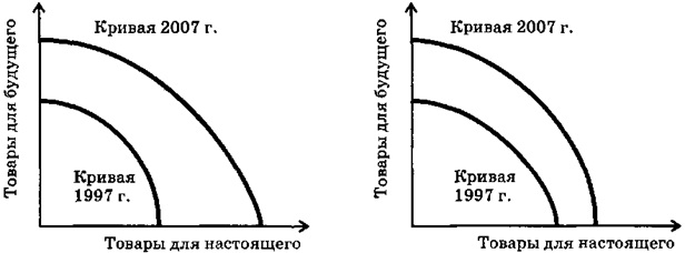 Выбор экономической позиции на кривой производственных возможностей Альфании