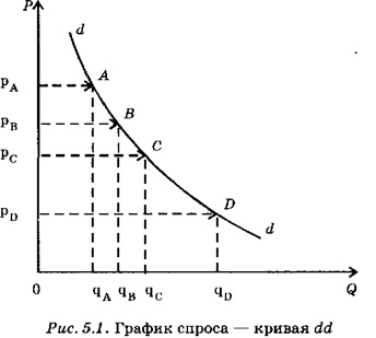 Кривая спроса