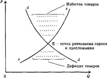 График рыночного равновесия спроса и предложения