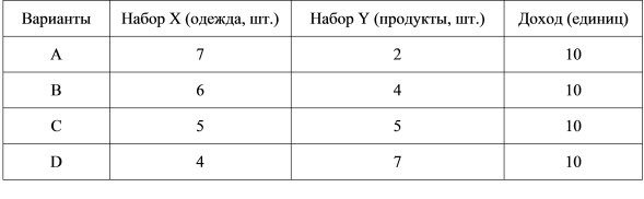 Товарные наборы одежды и продуктов