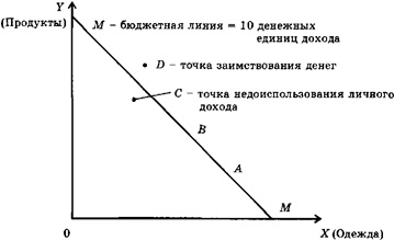 Линия бюджетных ограничений