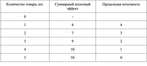 Числовой пример убывающей предельной полезности товара