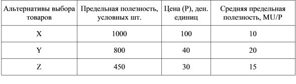 Выбор максимально полезного товара