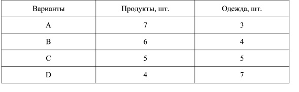 Ранжирование товарных наборов (продукты и одежда)
