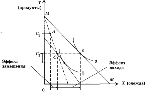 Эффект замещения и эффект дохода (стандартный товар)