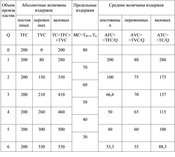 Соотношения между различными видами издержек