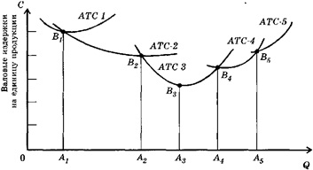 Кривая долгосрочных средних валовых издержек фирмы (пять вариантов мощностей)